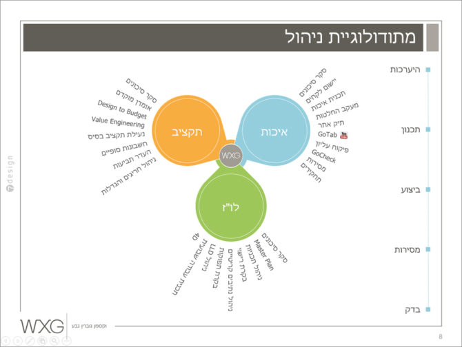 עיצוב שקף פנים, סכמה כללית