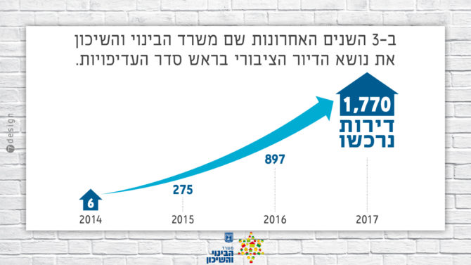 עיצוב שקף פנים במצגת, שילוב תרשימים