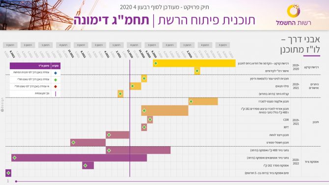 עיצוב גאנט מפורט עבור כל פרויקט